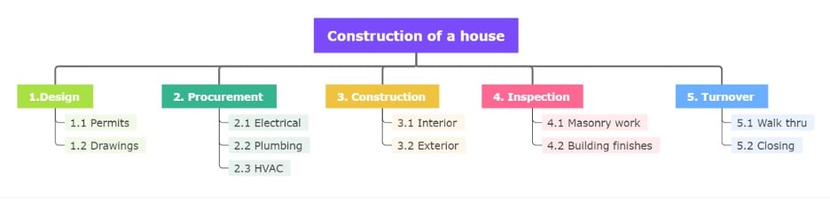 phase-based work breakdown-diagram example