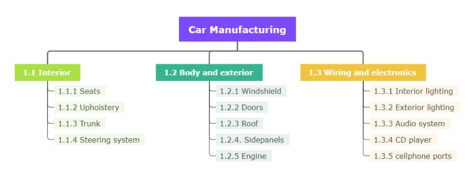 deliverable-based work breakdown-diagram example