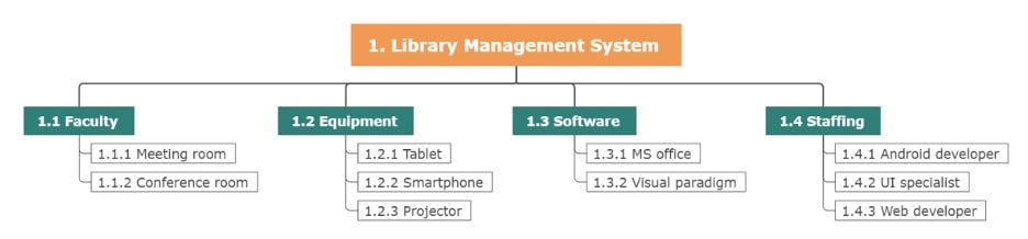 resource breakdown structure-diagram example