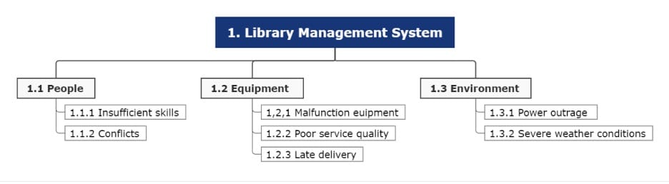 risk breakdown structure-diagram example