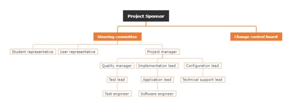 organizational breakdown structure-diagram example