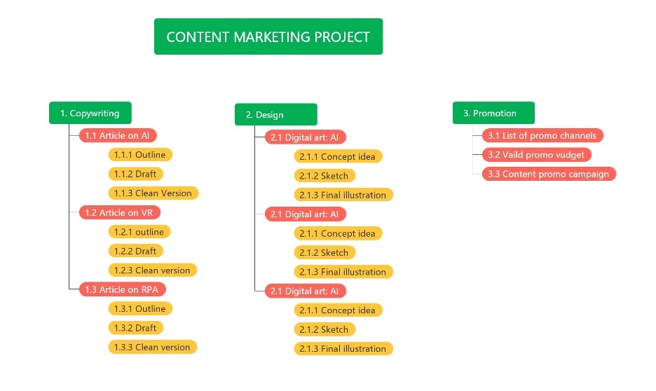 content marketing breakdown structure-diagram example