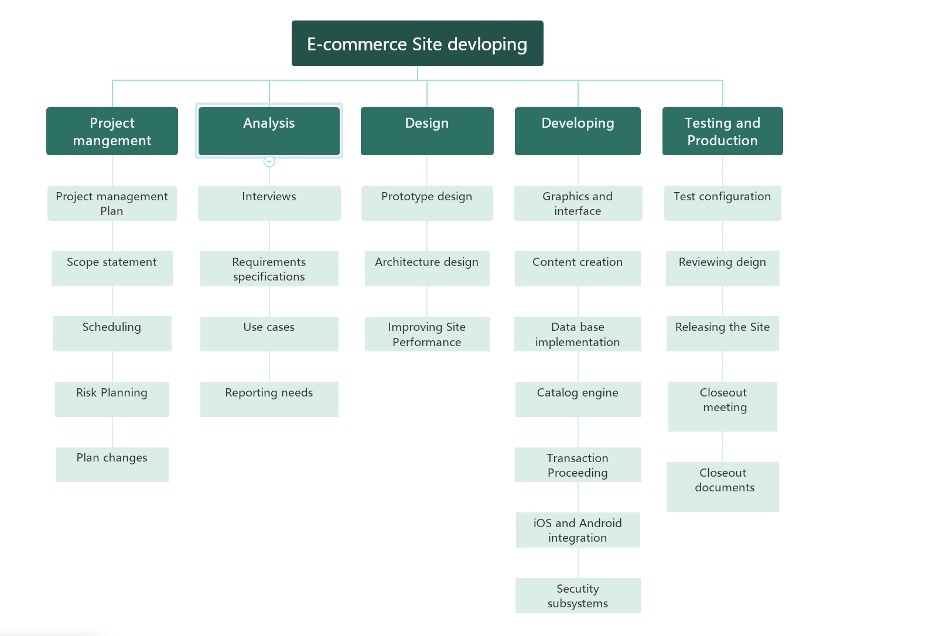 ecommerce site breakdown structure-diagram example