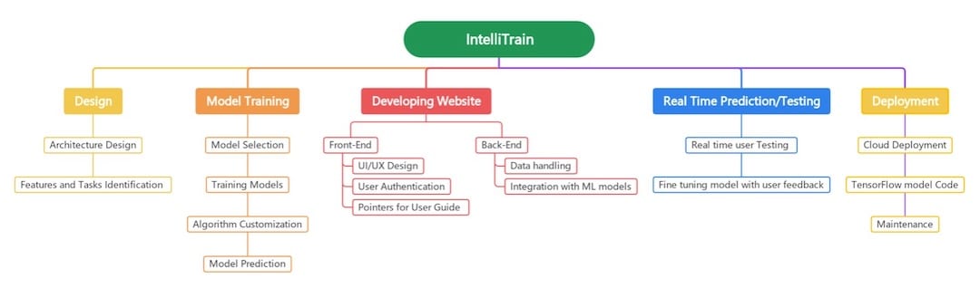 intellitrain breakdown structure-diagram example