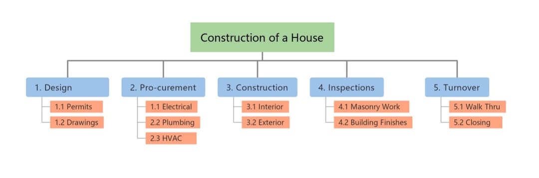 house construction breakdown structure-diagram example