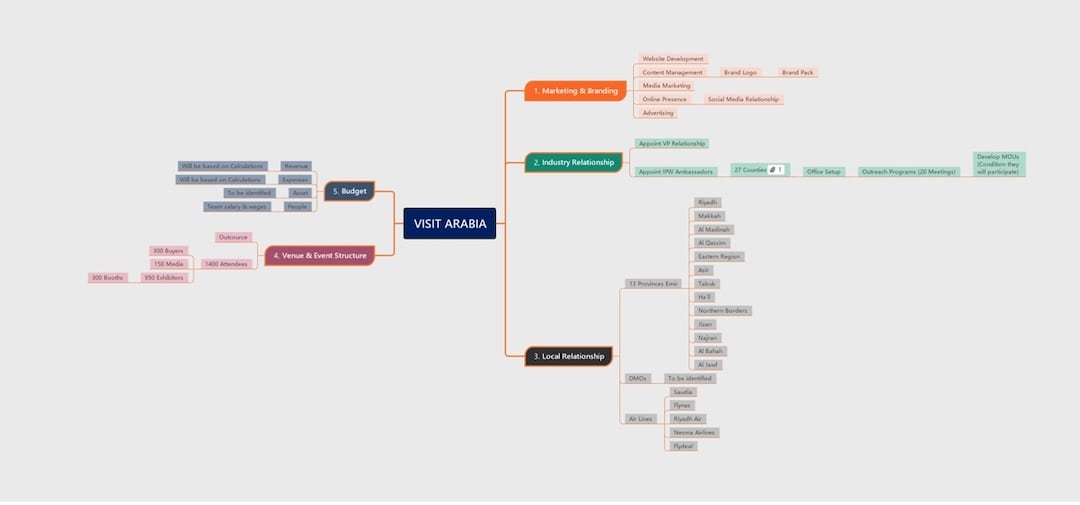 visit arabia breakdown structure-diagram example