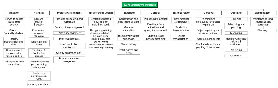 standard construction breakdown structure-diagram example
