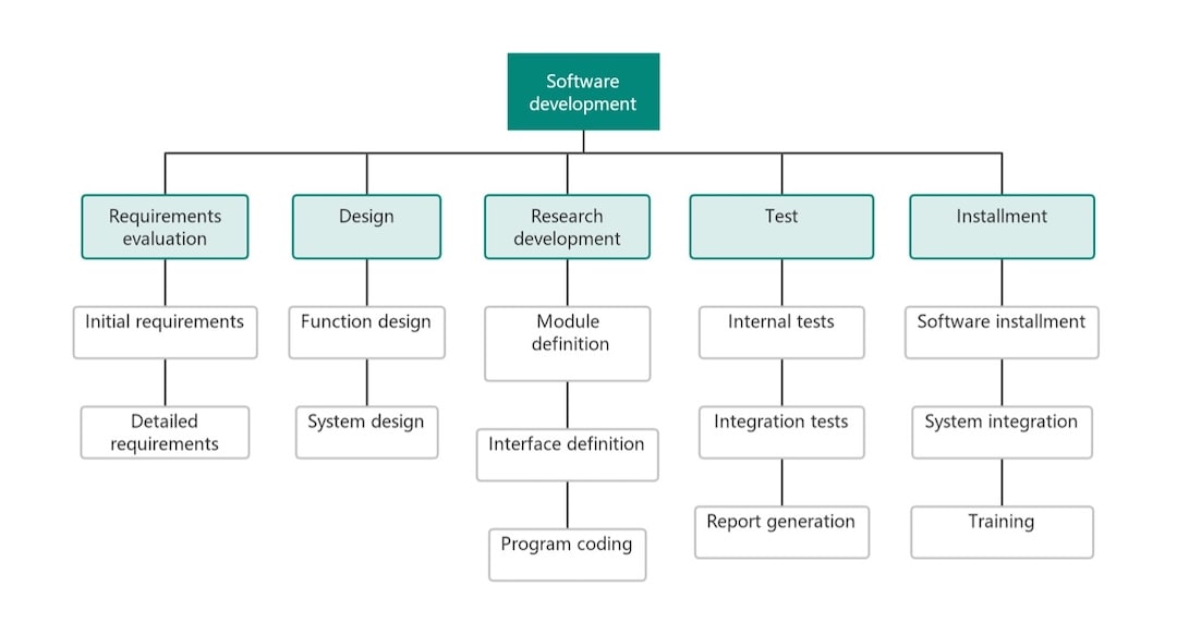 software development breakdown structure-diagram example