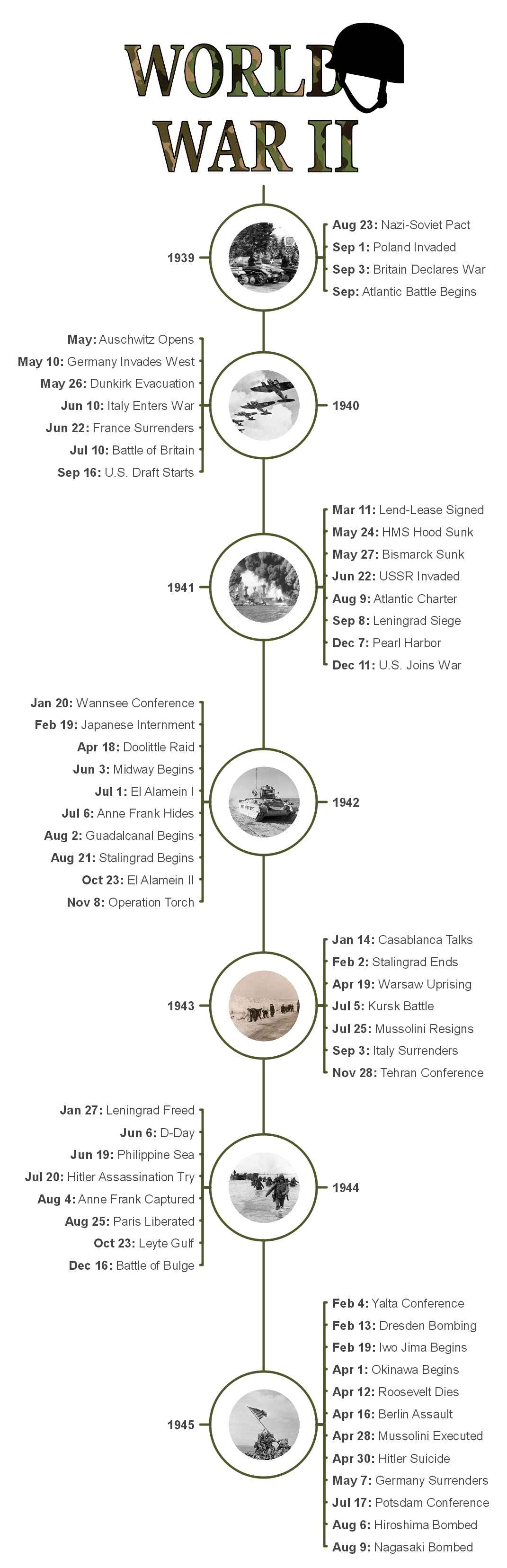 World War Ii Timeline Infographic