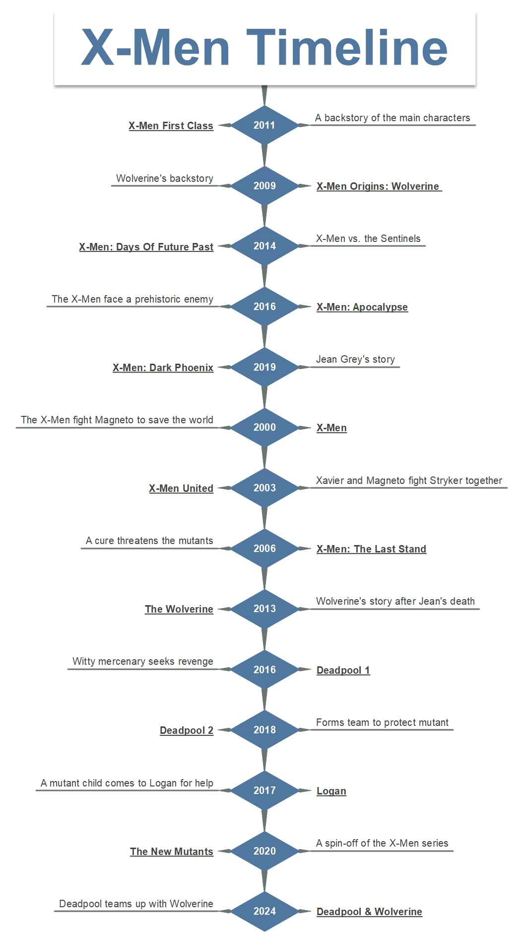 chronological order x men movies