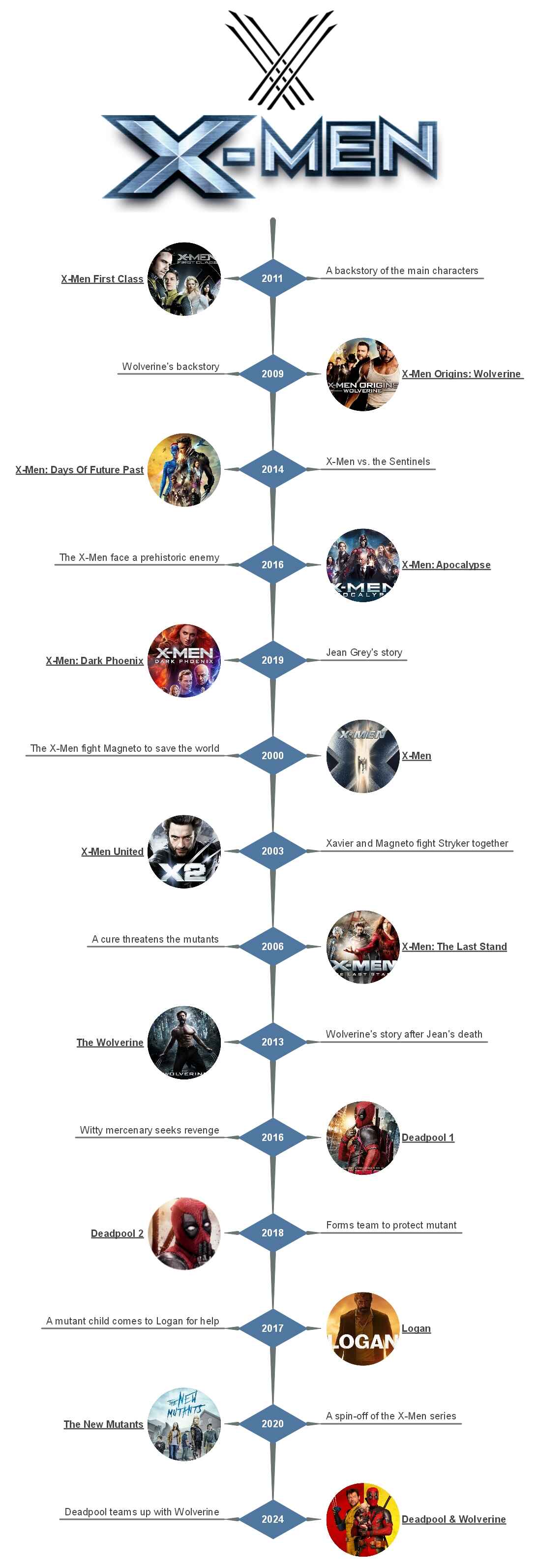 chronological order x men movies