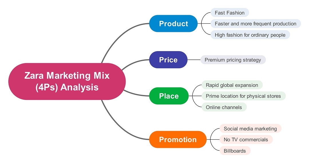 zara marketing mix 4ps analysis