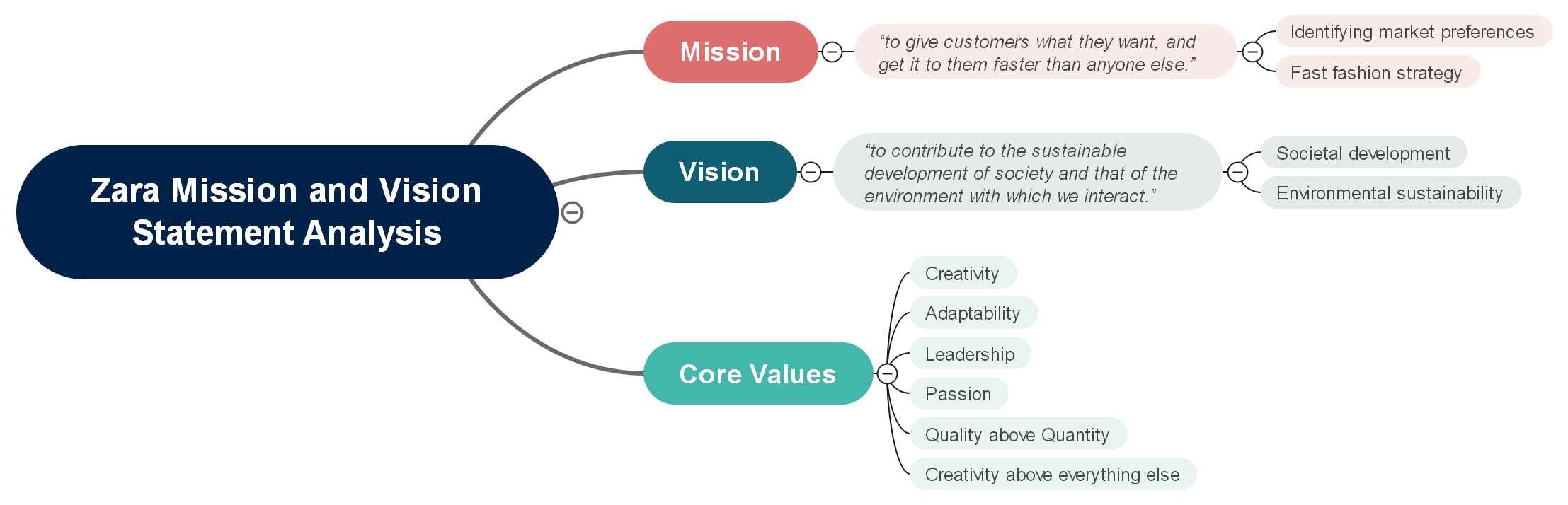 zara mission and vision statement analysis