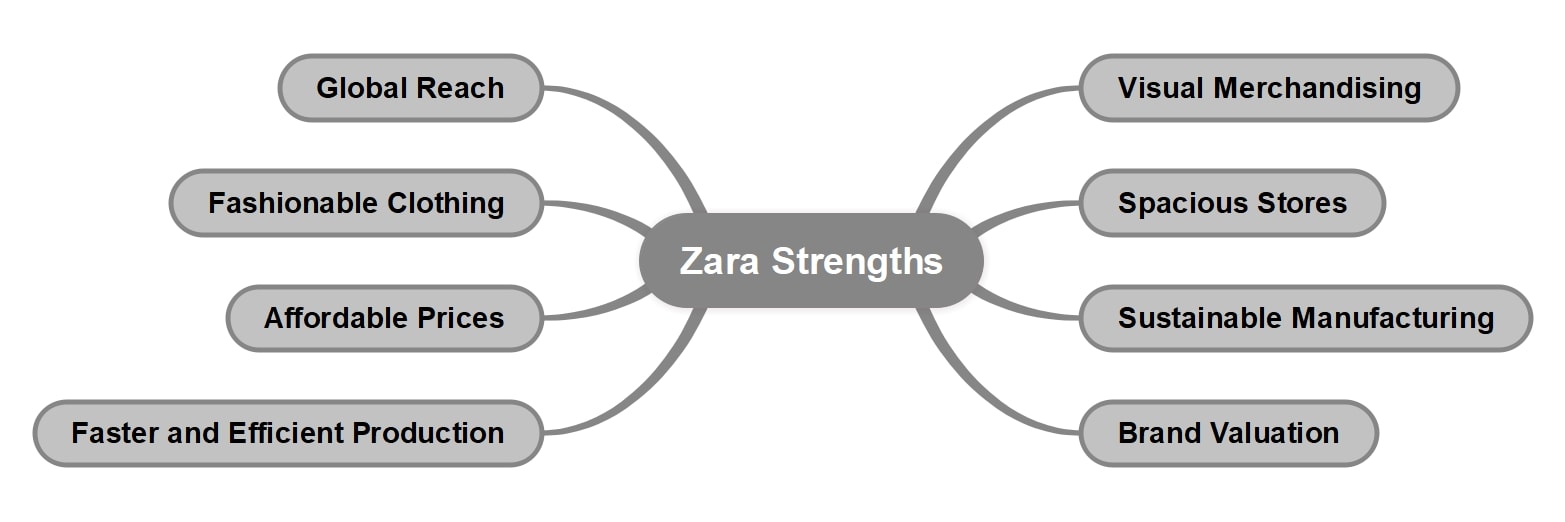 zara-strengths