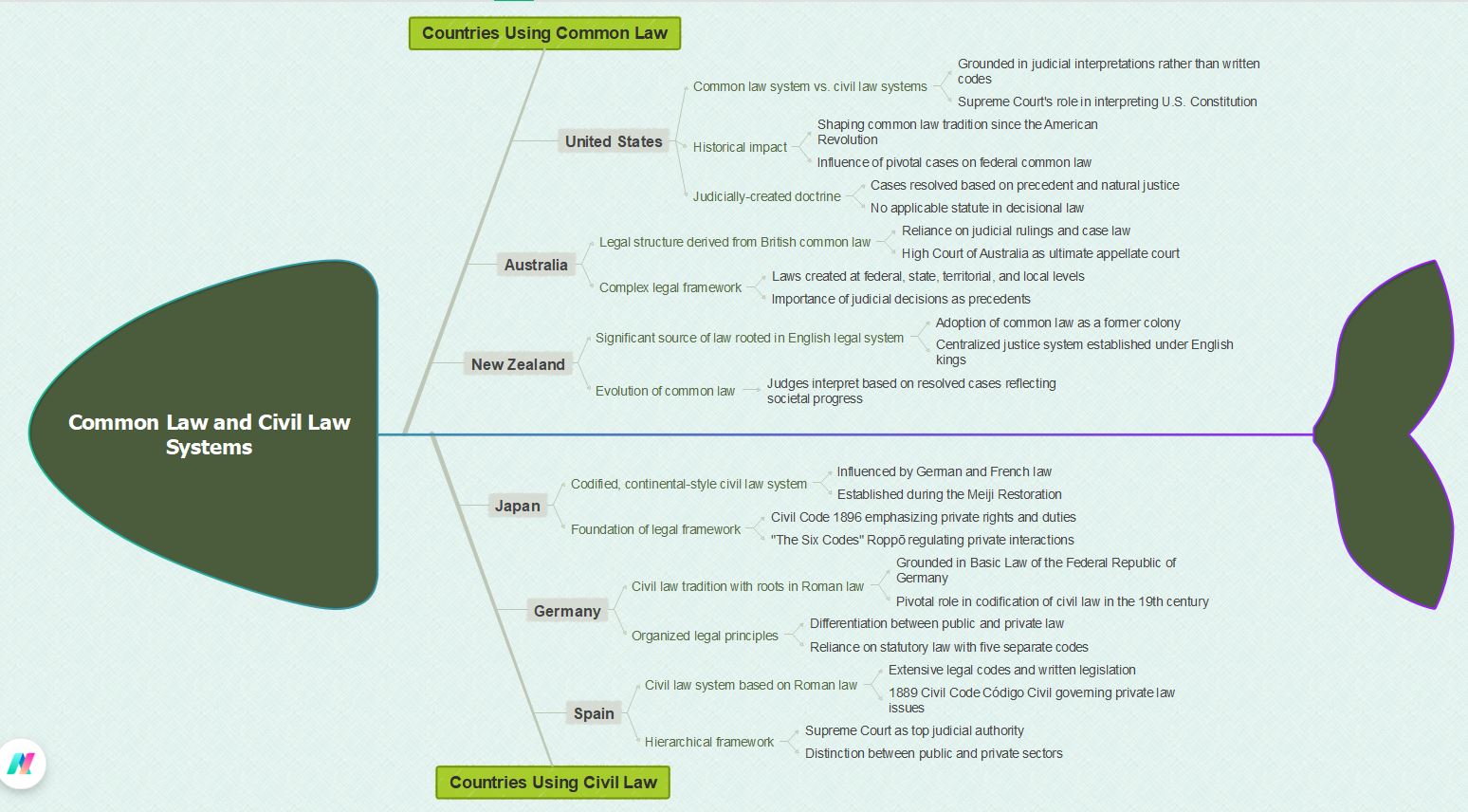 영미법과 대륙법 체계를 사용하는 국가