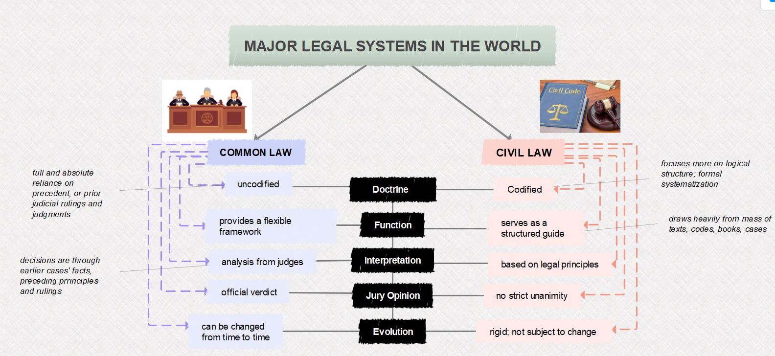 영미법과 대륙법 체계 비교