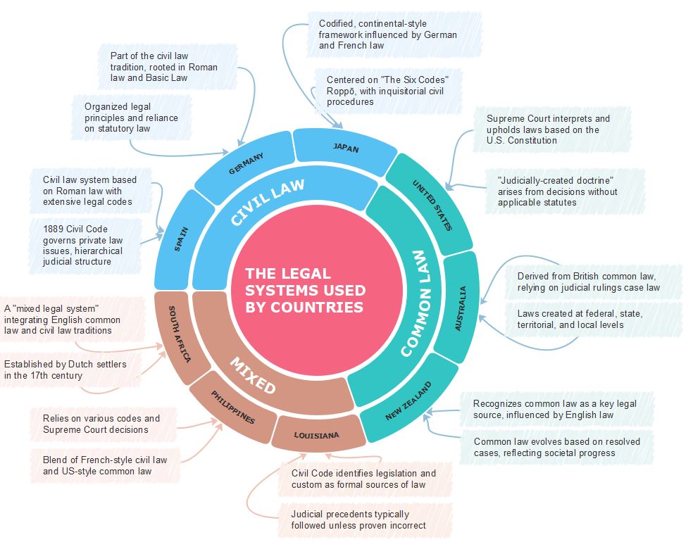 일부 국가에서 사용되는 법체계