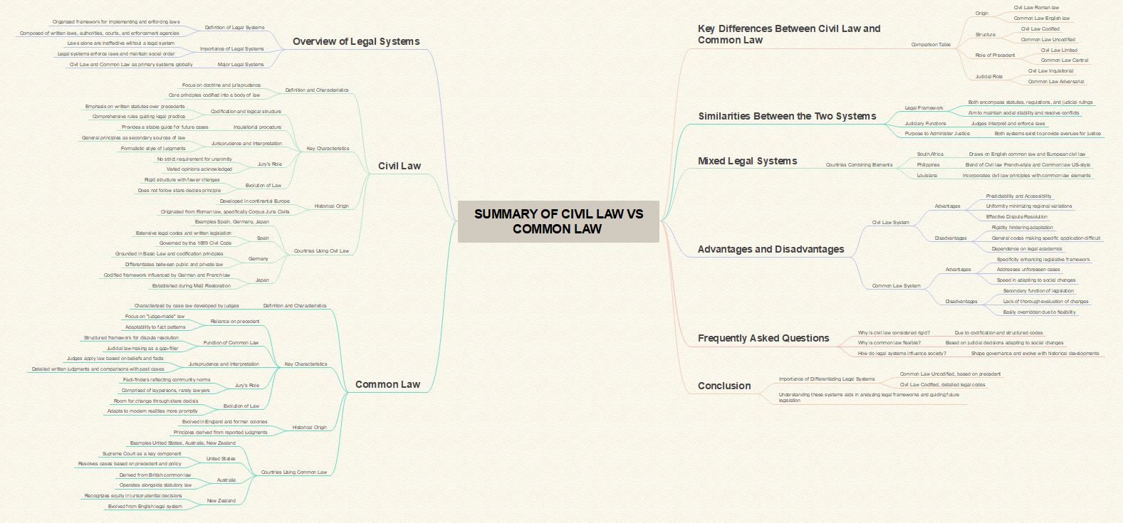 영미법과 대륙법 체계 마인드맵 요약