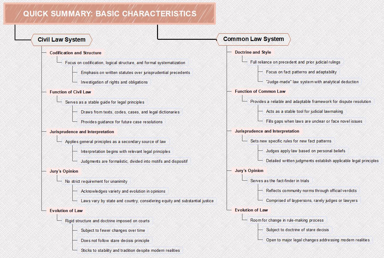 영미법과 대륙법 체계 핵심 특징 요약 마인드맵