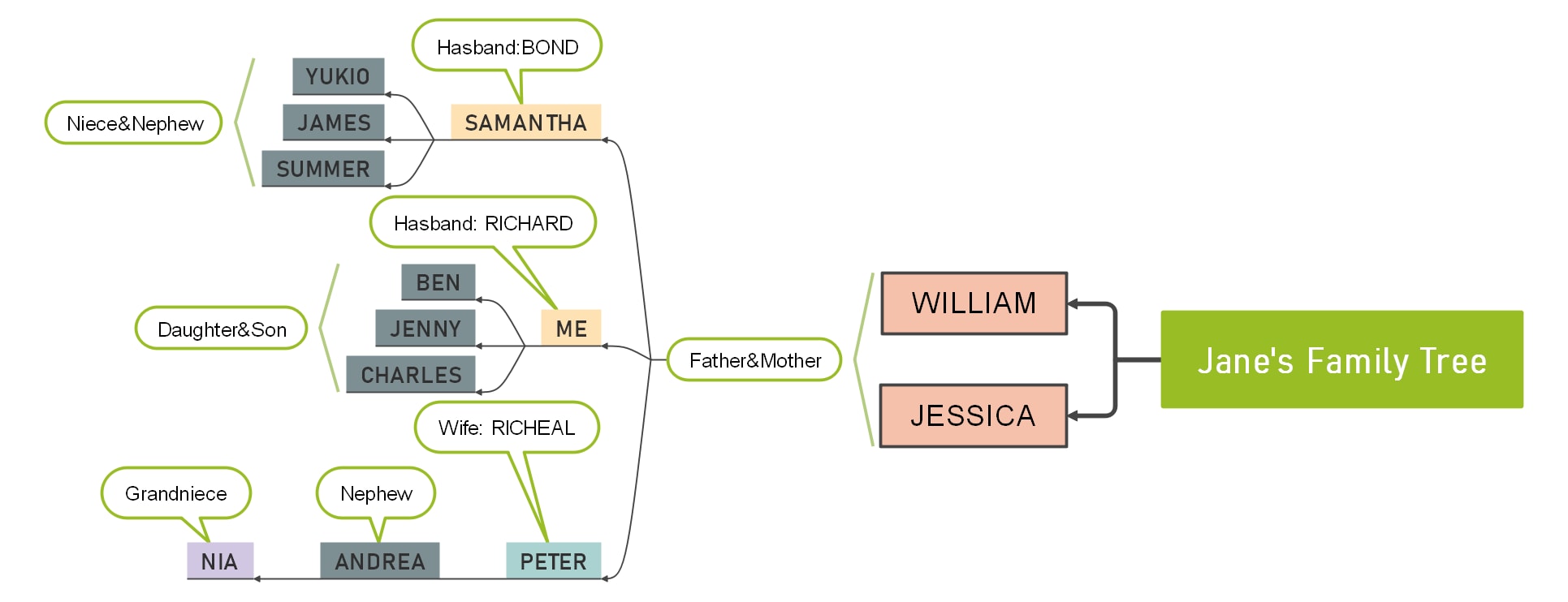 Modello di albero genealogico