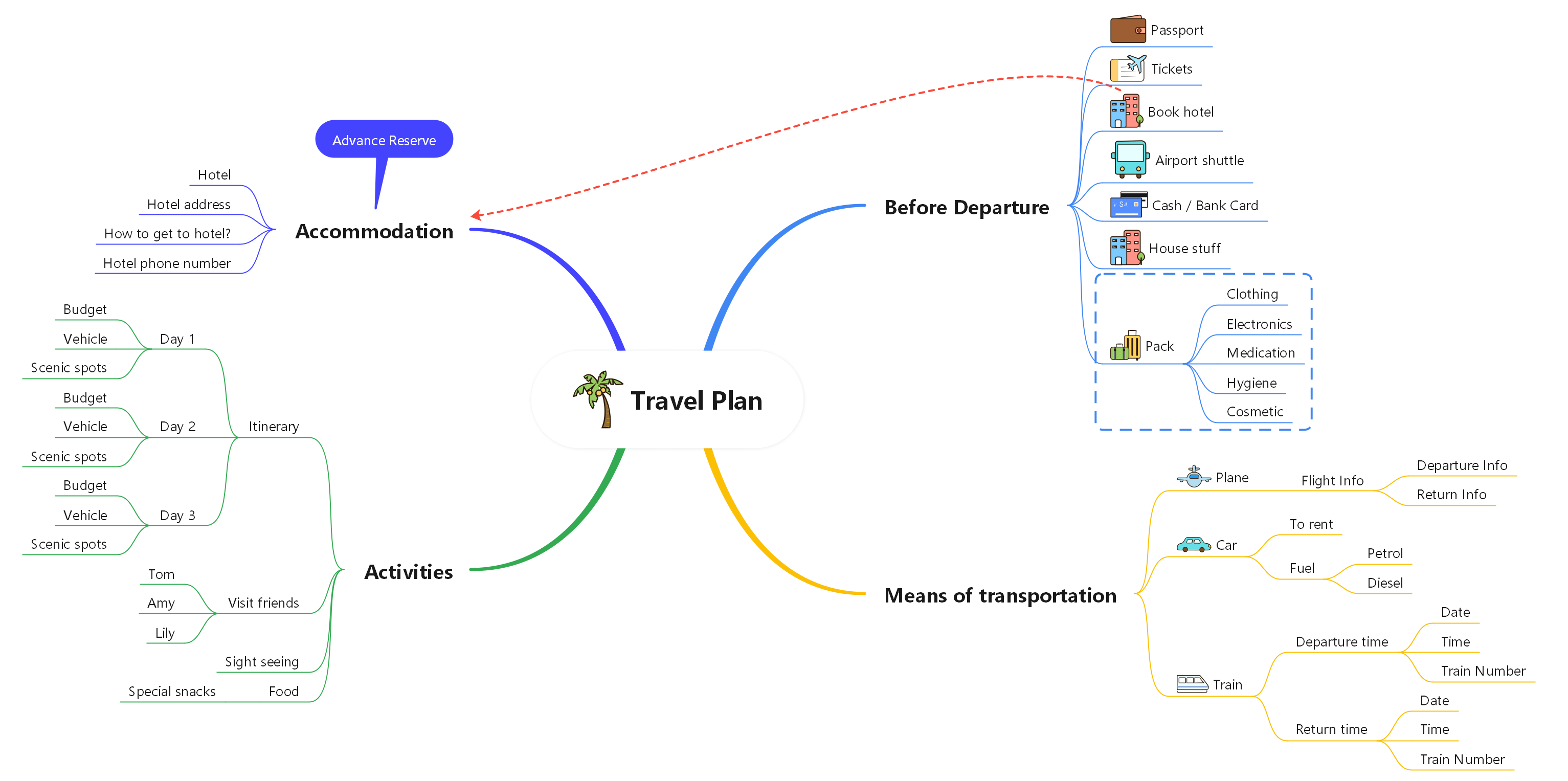 Reiseplan