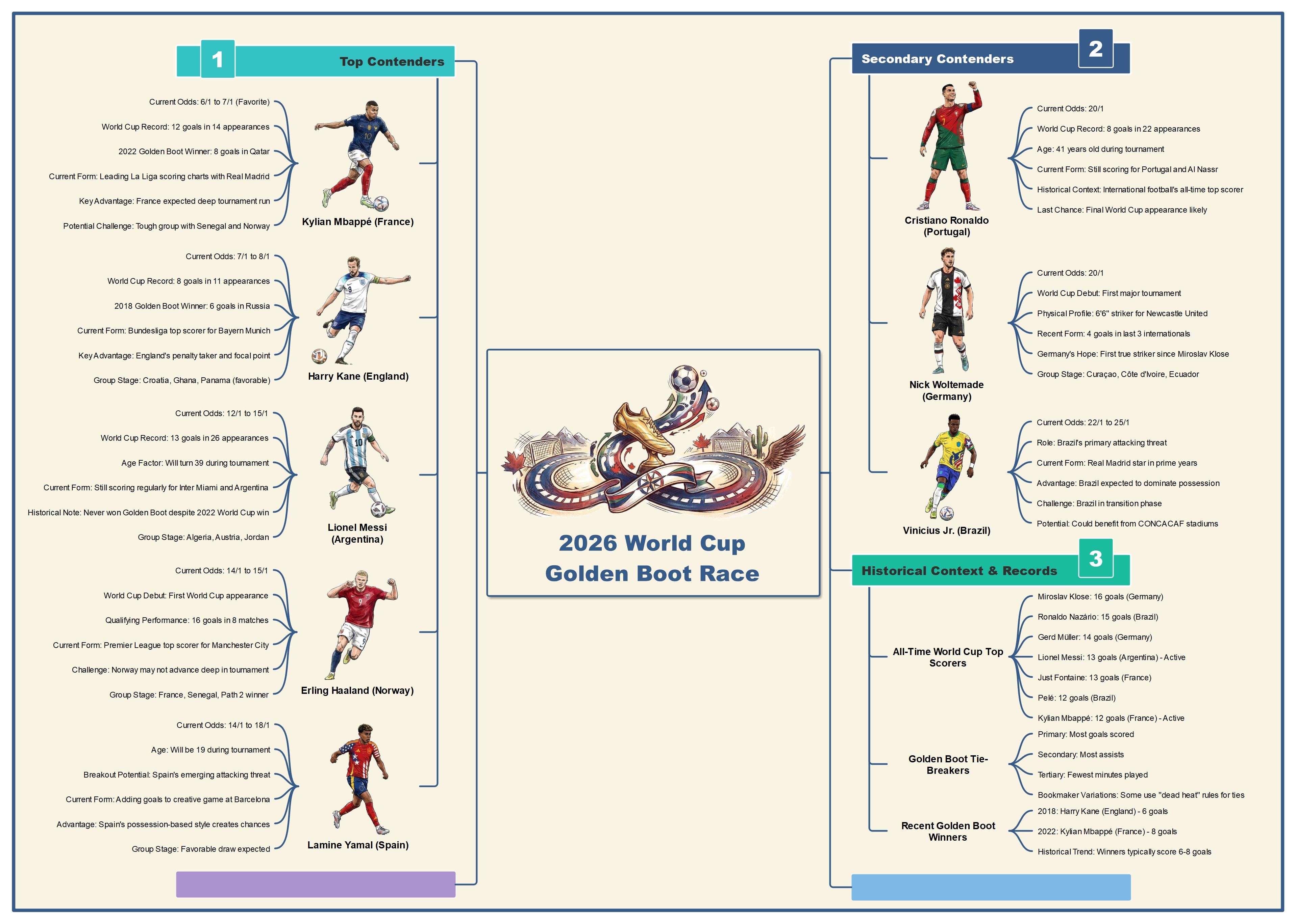 Free 2026 World Cup Golden Boot Race