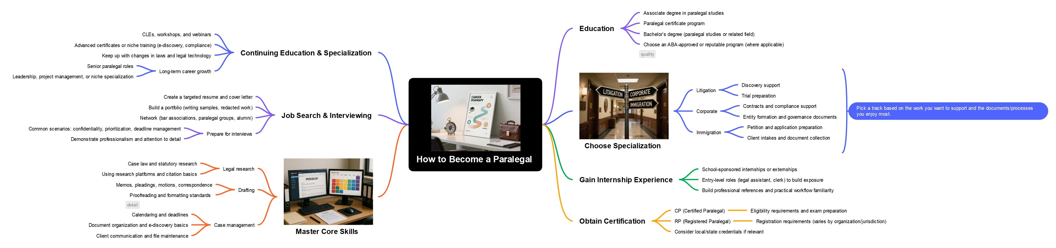 Free How to Become a Paralegal