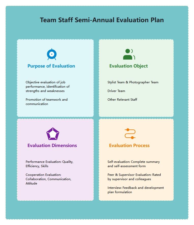 Free Team Staff Semi-Annual Evaluation Plan