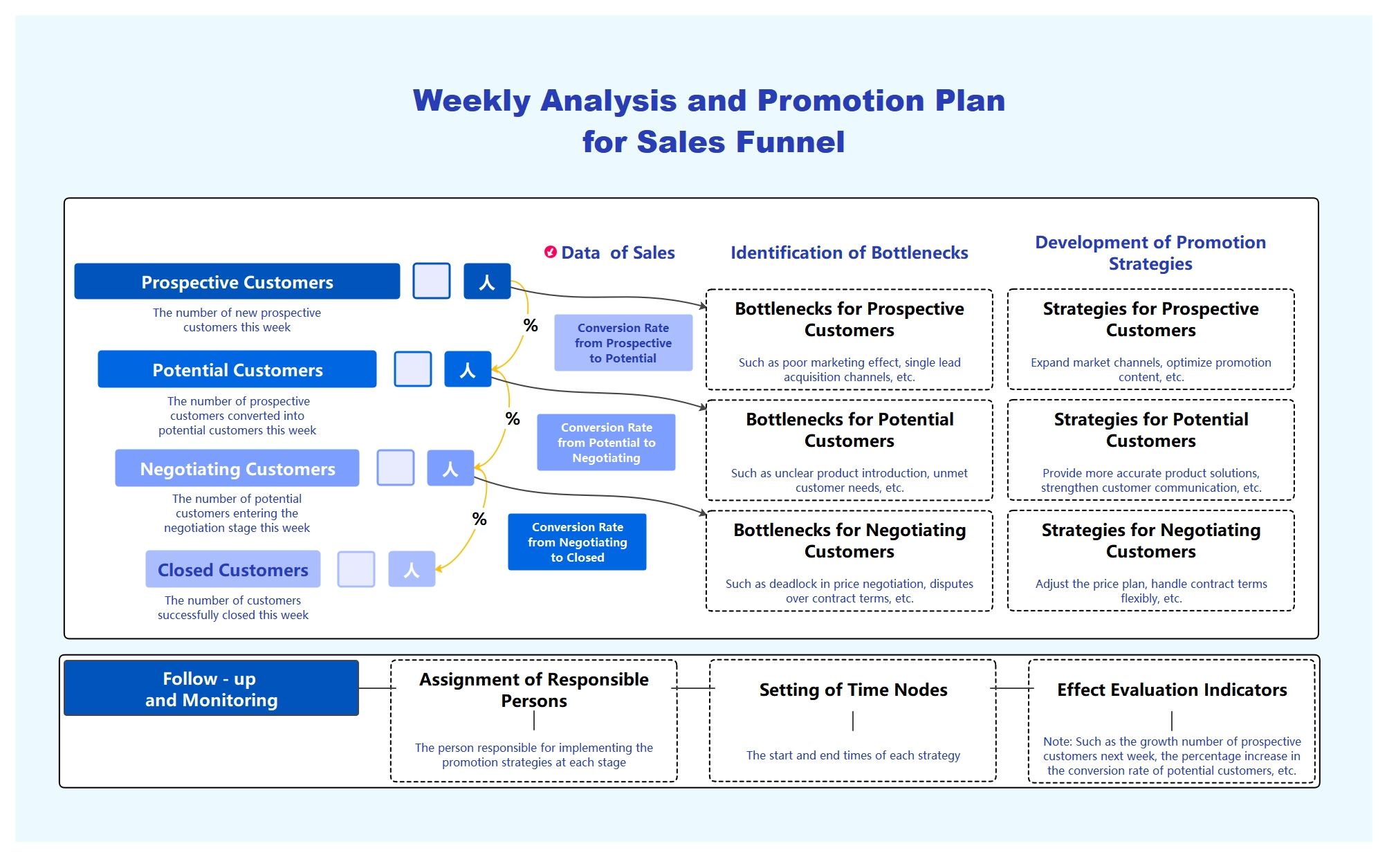 Free Weekly Analysis and Promotion Plan for Sales Funnel