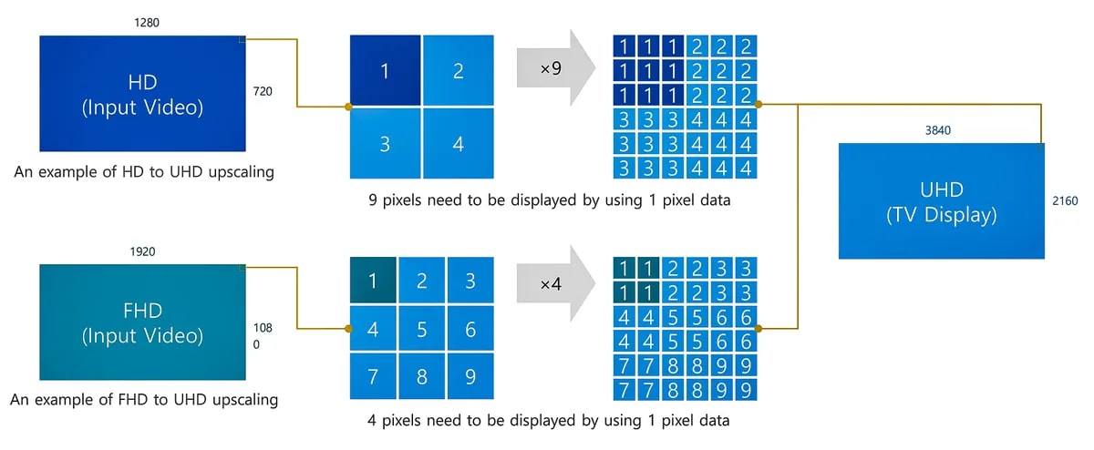 how ai-powered upscaling functions