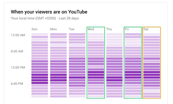 choose the best days to post on youtube