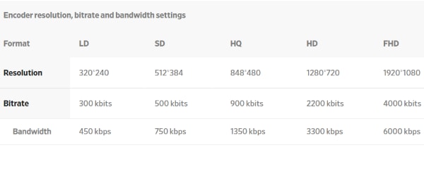 recommend encorder spec for dailymotion live streaming - XSplit Broadcaster