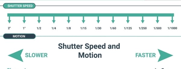 types of shutter speed