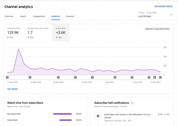 youtube seo tools - YouTube Analytics