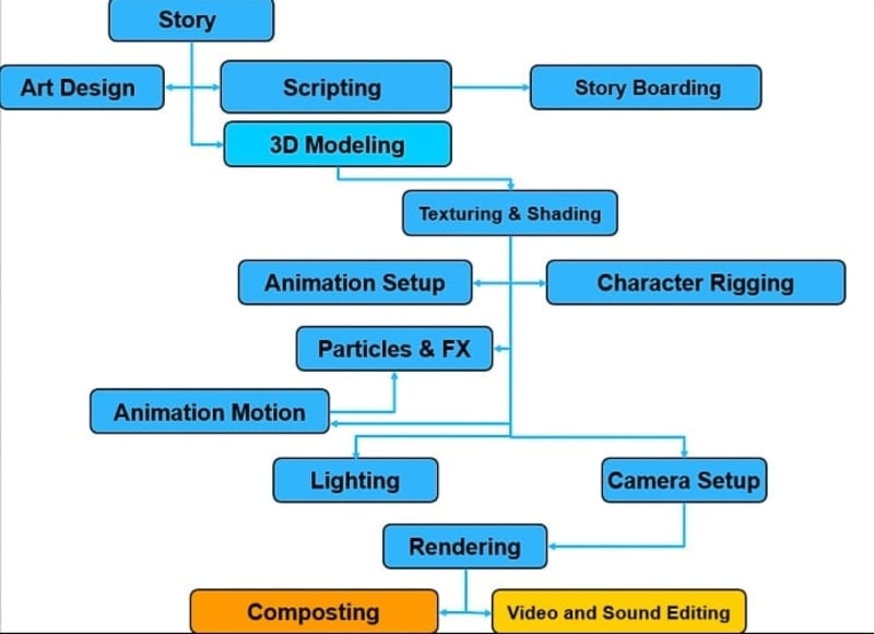 Prozess der 3D-Animation