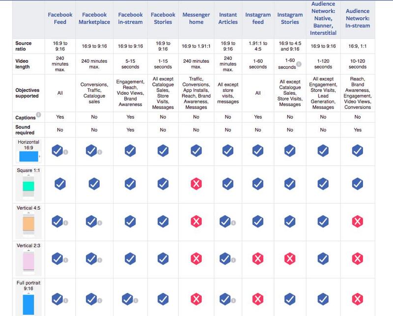 Spécifications des vidéos Facebook