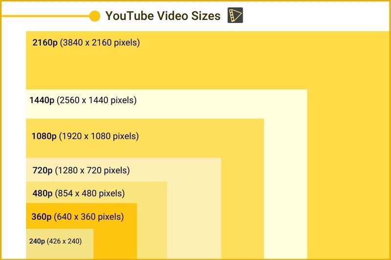 YouTube video sizes