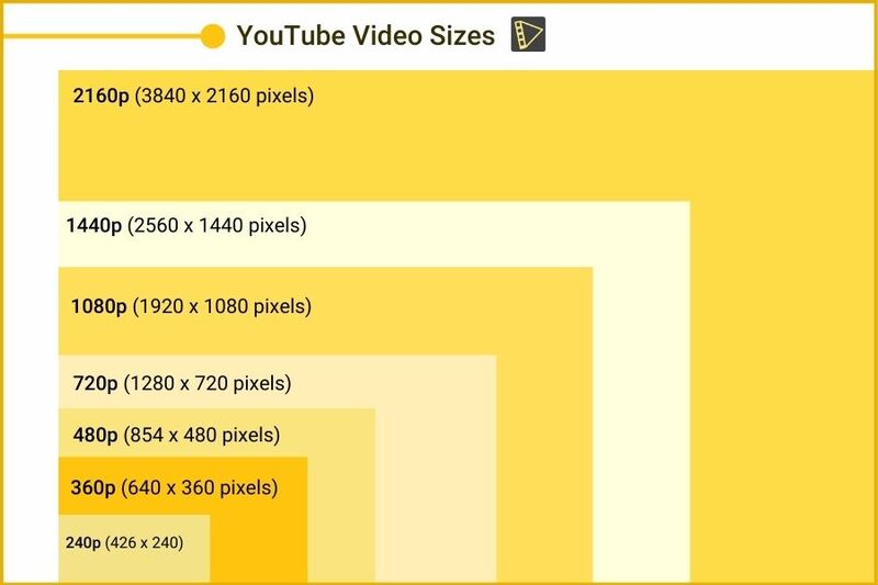 Taille des vidéos YouTube