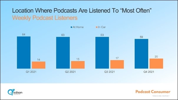 location average of where most listeners use podcast