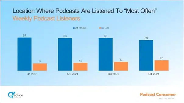 lieu où la plupart des auditeurs écoutent les podcasts (en moyenne)