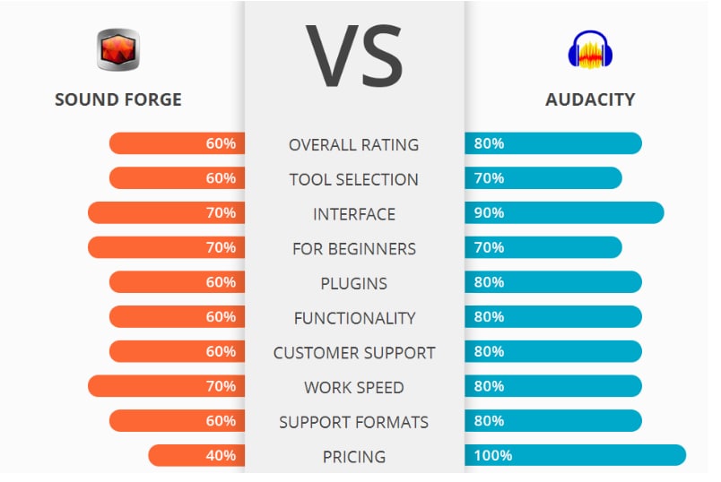 sound forge vs audacity