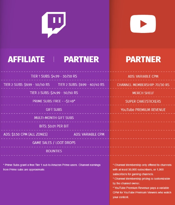 twitch vs youtube partnership