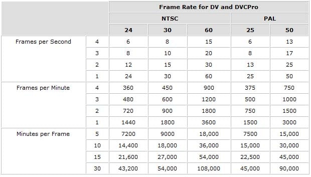 understand frame rates