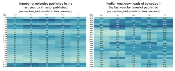 der beste Tag für die Veröffentlichung eines Podcasts