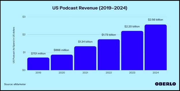 us podcast revenue report of 2019-2024