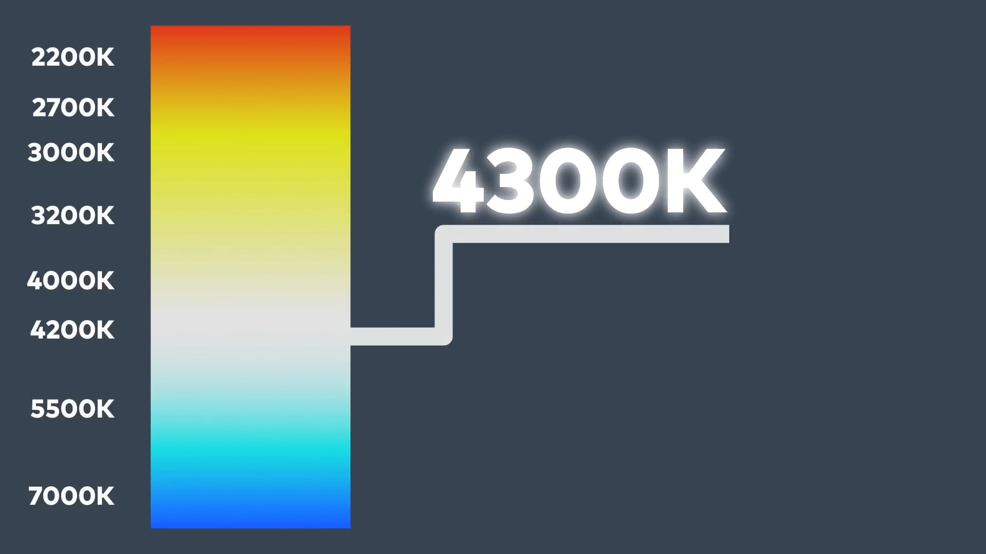 spectrum of light indicating 4300k