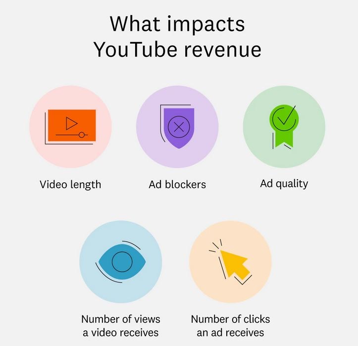factors affecting youtube cpm