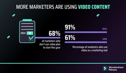 more marketers use video content