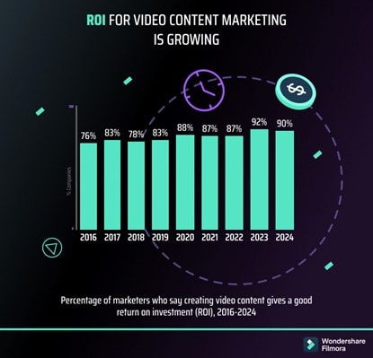 roi for video content marketing grows