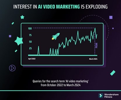 interest in ai video marketing is high